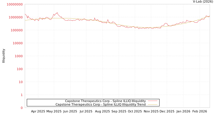 graph of Capstone Therapeutics Corp ILLIQ-SMEM