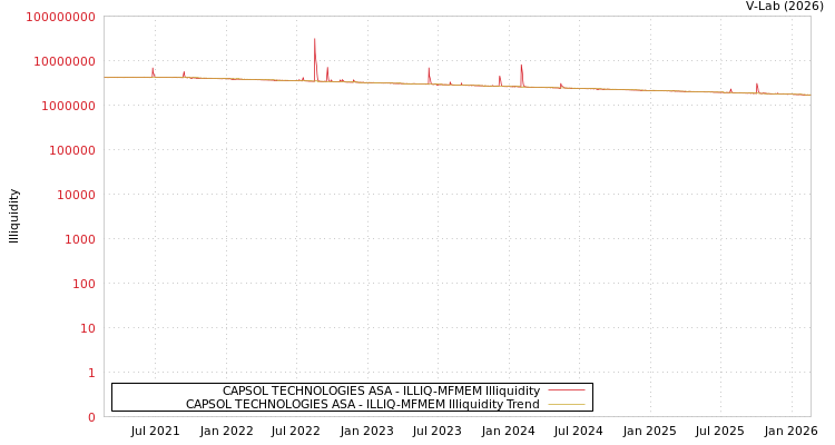 graph of CAPSOL TECHNOLOGIES ASA ILLIQ-MFMEM