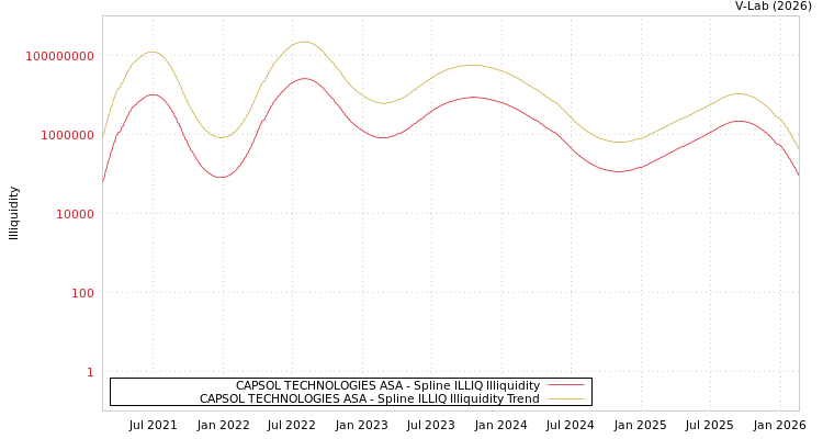 graph of CAPSOL TECHNOLOGIES ASA ILLIQ-SMEM