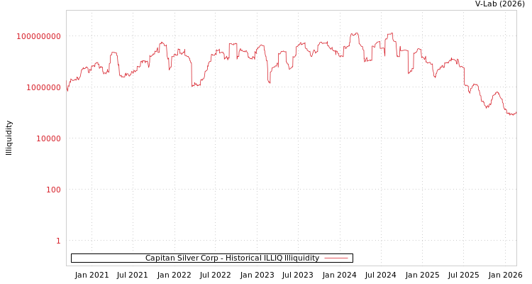 graph of Capitan Silver Corp ILLIQ-HIST