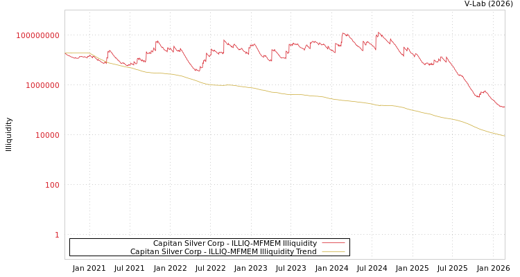 graph of Capitan Silver Corp ILLIQ-MFMEM