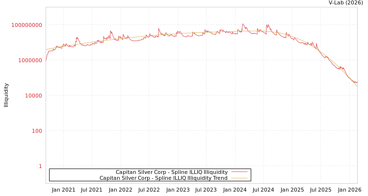 graph of Capitan Silver Corp ILLIQ-SMEM