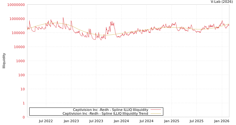 graph of Captivision Inc -Redh ILLIQ-SMEM