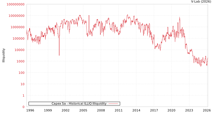 graph of Capex Sa ILLIQ-HIST