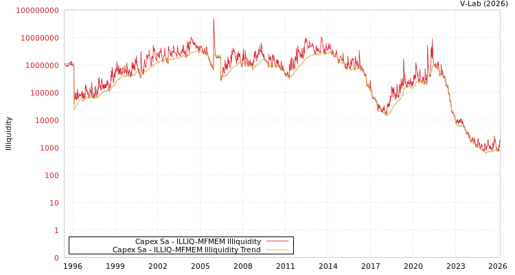 graph of Capex Sa ILLIQ-MFMEM