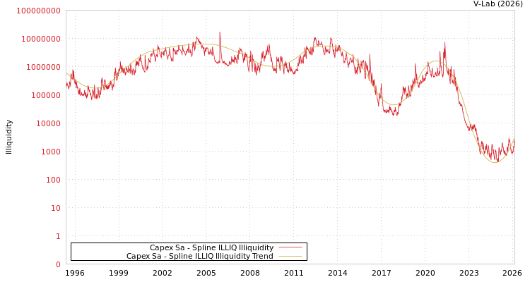 graph of Capex Sa ILLIQ-SMEM