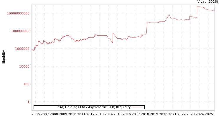 graph of CAQ Holdings Ltd ILLIQ-AMEM