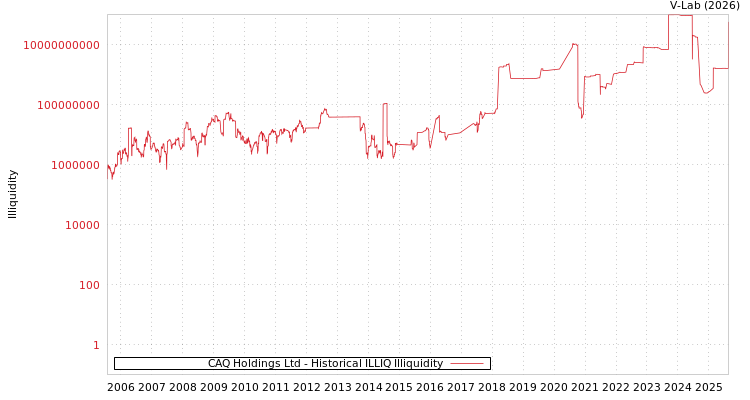 graph of CAQ Holdings Ltd ILLIQ-HIST