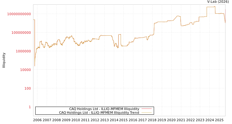 graph of CAQ Holdings Ltd ILLIQ-MFMEM