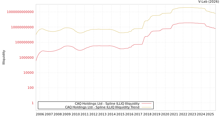 graph of CAQ Holdings Ltd ILLIQ-SMEM