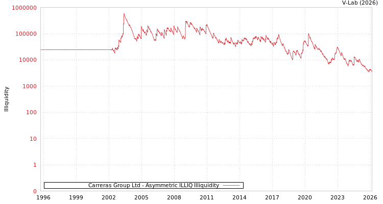 graph of Carreras有限公司 ILLIQ-AMEM