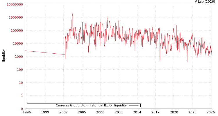graph of Carreras Group Ltd ILLIQ-HIST