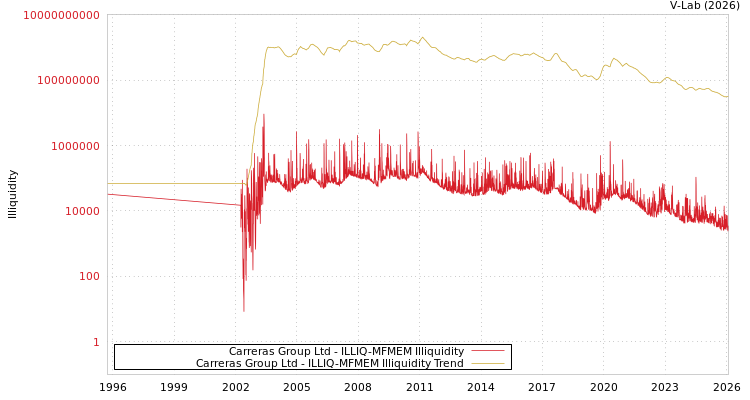 graph of Carreras有限公司 ILLIQ-MFMEM