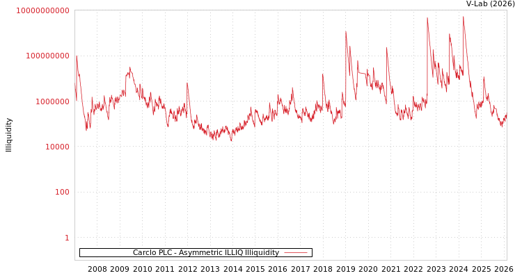 graph of Carclo PLC ILLIQ-AMEM