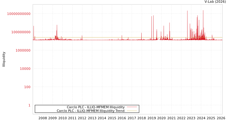 graph of Carclo PLC ILLIQ-MFMEM