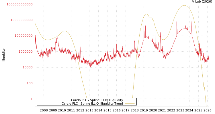 graph of Carclo PLC ILLIQ-SMEM