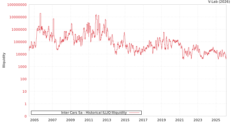 graph of Inter Cars Sa ILLIQ-HIST