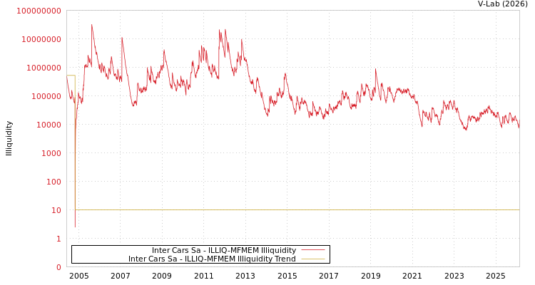 graph of Inter Cars Sa ILLIQ-MFMEM