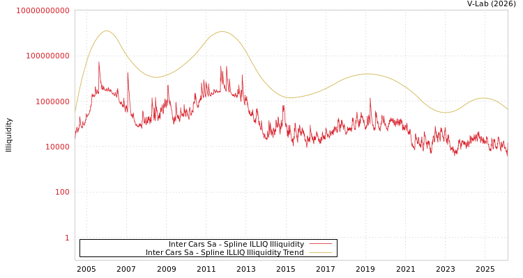 graph of Inter Cars Sa ILLIQ-SMEM