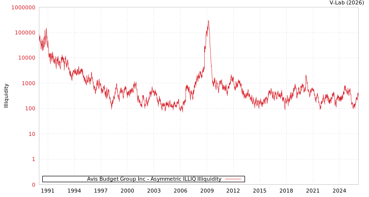 graph of Avis Budget Group Inc ILLIQ-AMEM