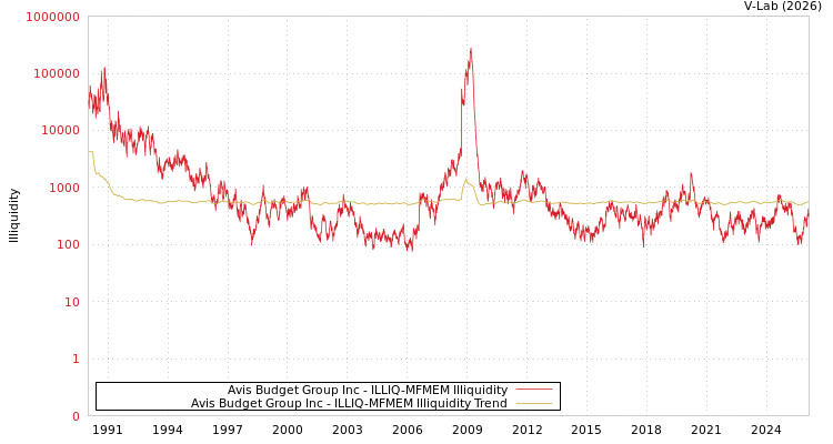 graph of Avis Budget Group Inc ILLIQ-MFMEM
