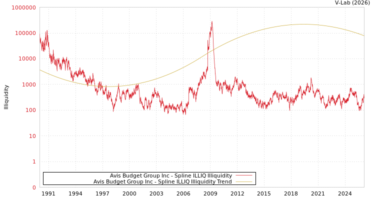 graph of Avis Budget Group Inc ILLIQ-SMEM