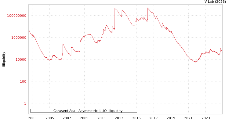 graph of Carasent Asa ILLIQ-AMEM