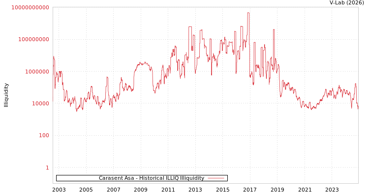 graph of Carasent Asa ILLIQ-HIST