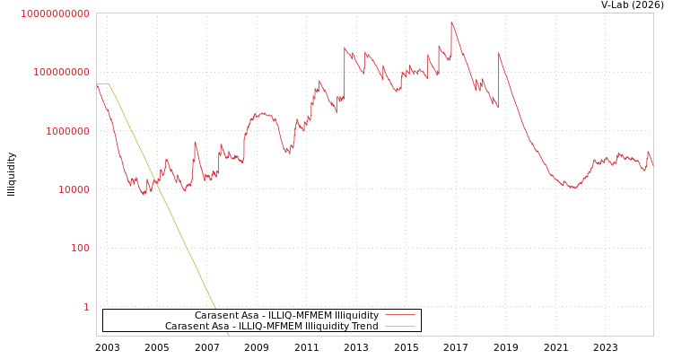 graph of Carasent Asa ILLIQ-MFMEM