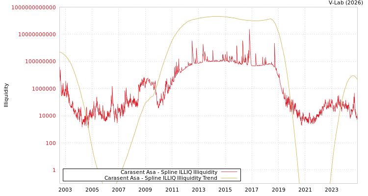 graph of Carasent Asa ILLIQ-SMEM
