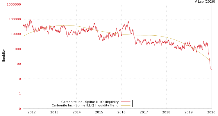 graph of Carbonite Inc ILLIQ-SMEM