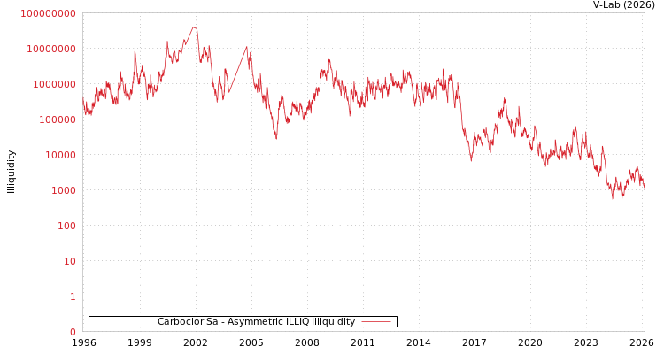 graph of Carboclor Sa ILLIQ-AMEM