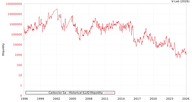 graph of Carboclor Sa ILLIQ-HIST
