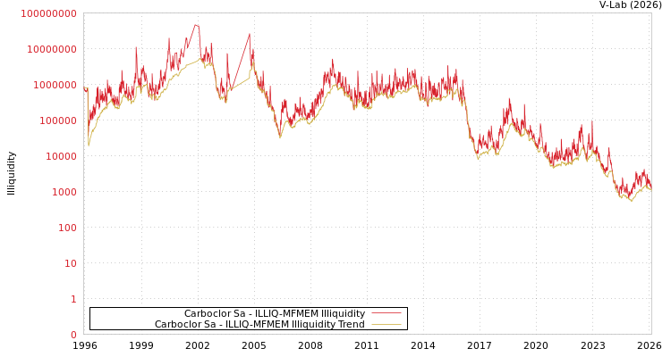graph of Carboclor Sa ILLIQ-MFMEM