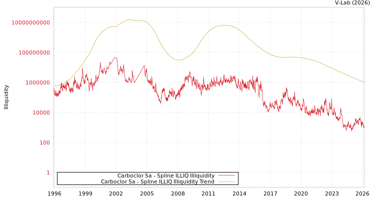 graph of Carboclor Sa ILLIQ-SMEM