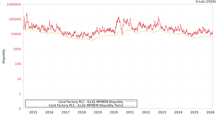 graph of Card Factory PLC ILLIQ-MFMEM