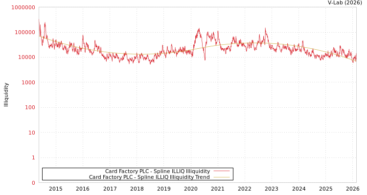 graph of Card Factory PLC ILLIQ-SMEM