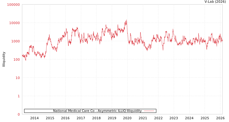 graph of National Medical Care Co ILLIQ-AMEM