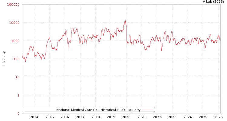 graph of National Medical Care Co ILLIQ-HIST