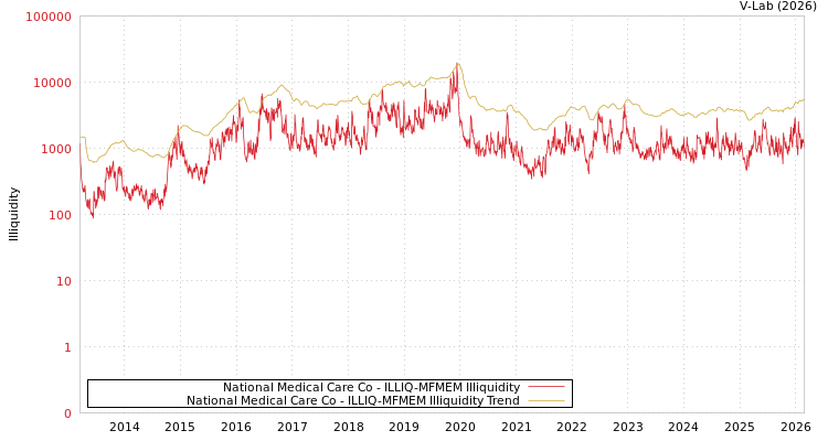 graph of National Medical Care Co ILLIQ-MFMEM