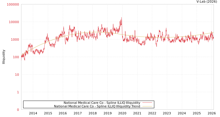 graph of National Medical Care Co ILLIQ-SMEM