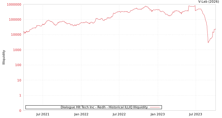 graph of Dialogue Hlt Tech Inc - Redh ILLIQ-HIST