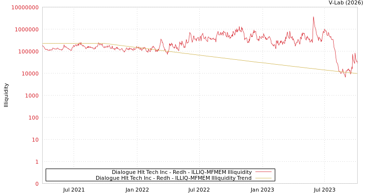 graph of Dialogue Hlt Tech Inc - Redh ILLIQ-MFMEM
