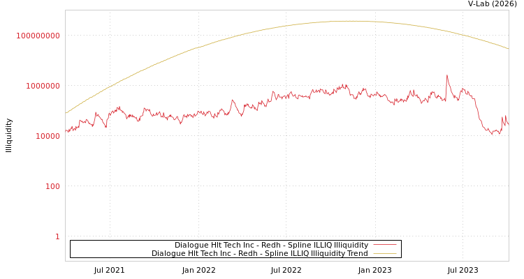 graph of Dialogue Hlt Tech Inc - Redh ILLIQ-SMEM