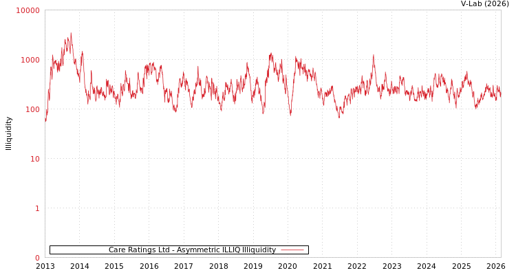 graph of Care Ratings Ltd ILLIQ-AMEM