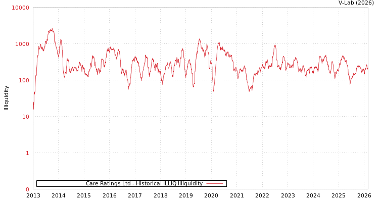 graph of Care Ratings Ltd ILLIQ-HIST