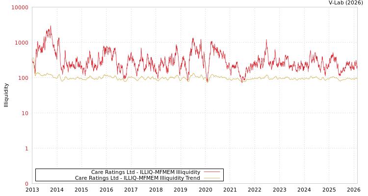 graph of Care Ratings Ltd ILLIQ-MFMEM