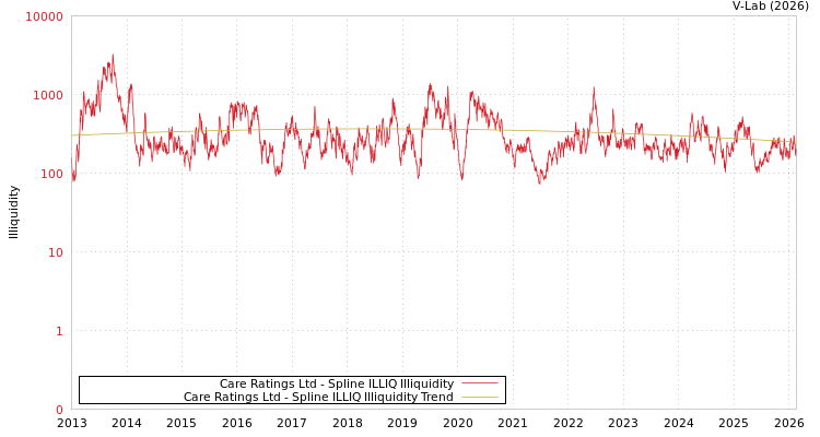 graph of Care Ratings Ltd ILLIQ-SMEM