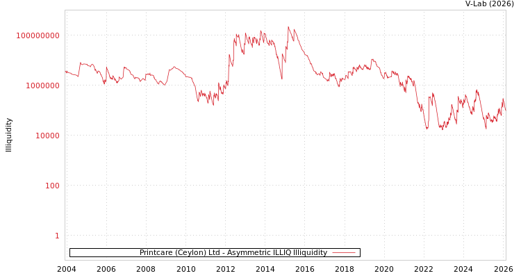 graph of Printcare (Ceylon) Ltd ILLIQ-AMEM