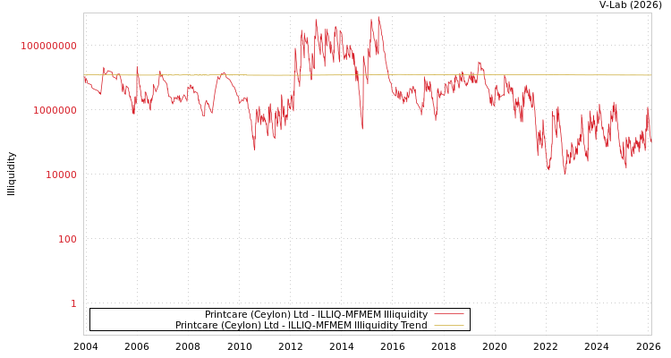 graph of Printcare (Ceylon) Ltd ILLIQ-MFMEM